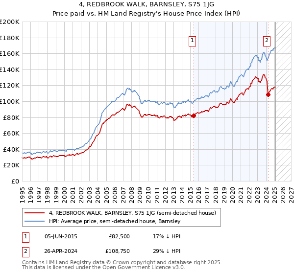 4, REDBROOK WALK, BARNSLEY, S75 1JG: Price paid vs HM Land Registry's House Price Index