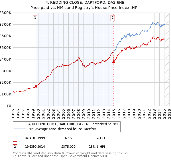4, REDDING CLOSE, DARTFORD, DA2 6NB: Price paid vs HM Land Registry's House Price Index