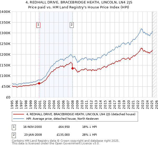 4, REDHALL DRIVE, BRACEBRIDGE HEATH, LINCOLN, LN4 2JS: Price paid vs HM Land Registry's House Price Index