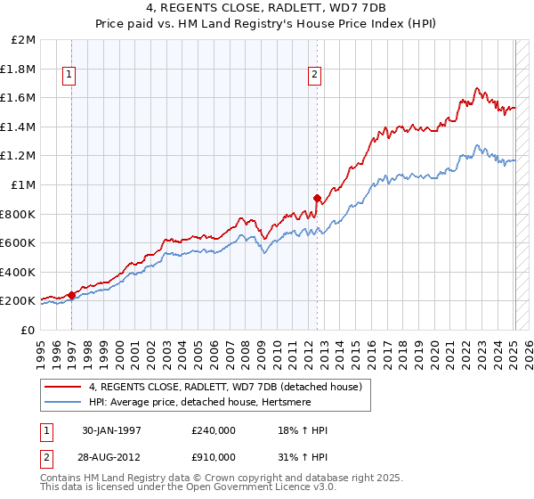 4, REGENTS CLOSE, RADLETT, WD7 7DB: Price paid vs HM Land Registry's House Price Index