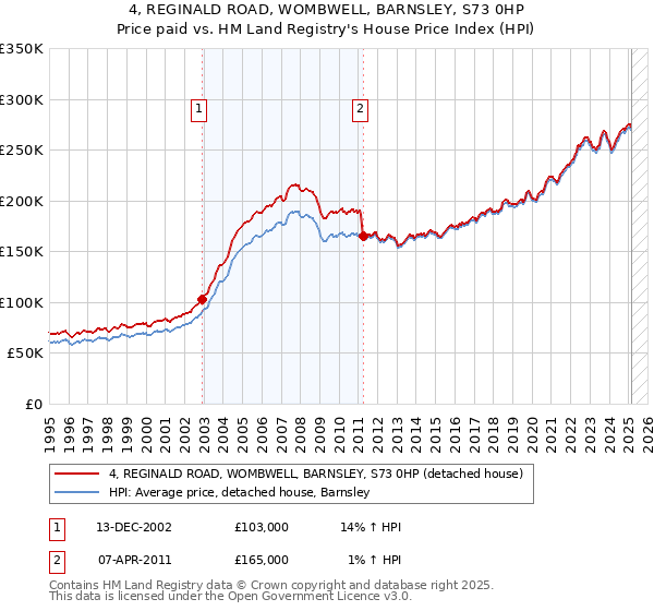 4, REGINALD ROAD, WOMBWELL, BARNSLEY, S73 0HP: Price paid vs HM Land Registry's House Price Index