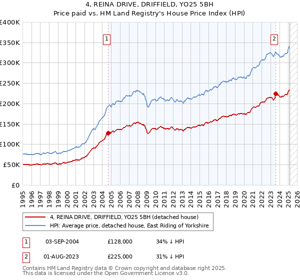 4, REINA DRIVE, DRIFFIELD, YO25 5BH: Price paid vs HM Land Registry's House Price Index