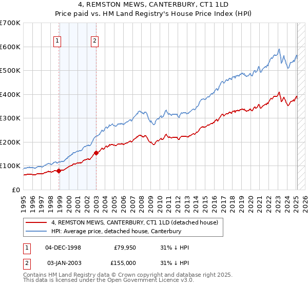 4, REMSTON MEWS, CANTERBURY, CT1 1LD: Price paid vs HM Land Registry's House Price Index