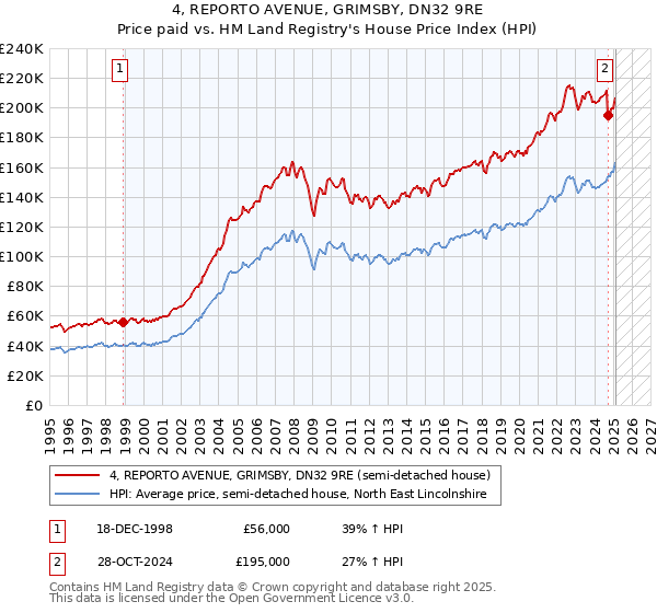 4, REPORTO AVENUE, GRIMSBY, DN32 9RE: Price paid vs HM Land Registry's House Price Index