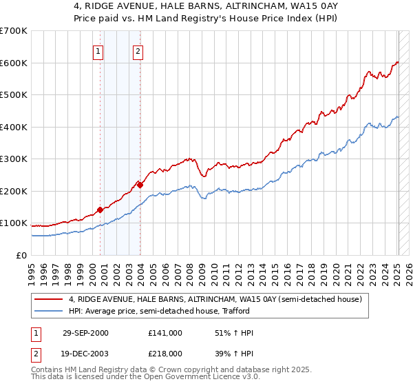 4, RIDGE AVENUE, HALE BARNS, ALTRINCHAM, WA15 0AY: Price paid vs HM Land Registry's House Price Index