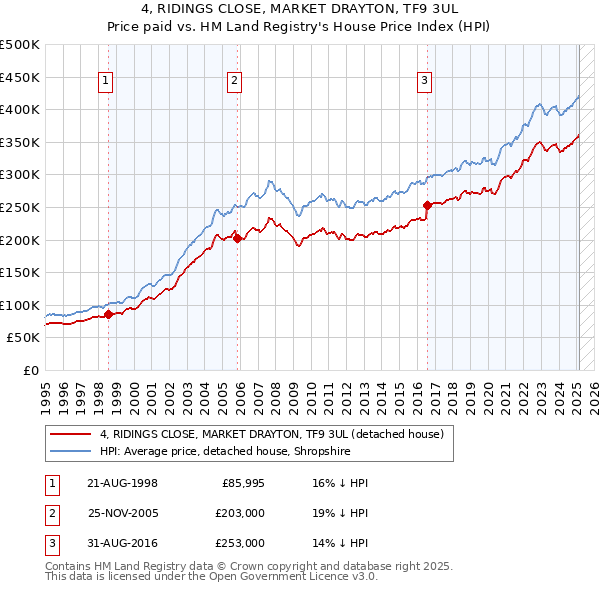 4, RIDINGS CLOSE, MARKET DRAYTON, TF9 3UL: Price paid vs HM Land Registry's House Price Index