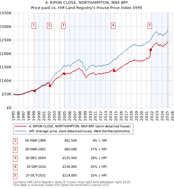 4, RIPON CLOSE, NORTHAMPTON, NN4 8RF: Price paid vs HM Land Registry's House Price Index
