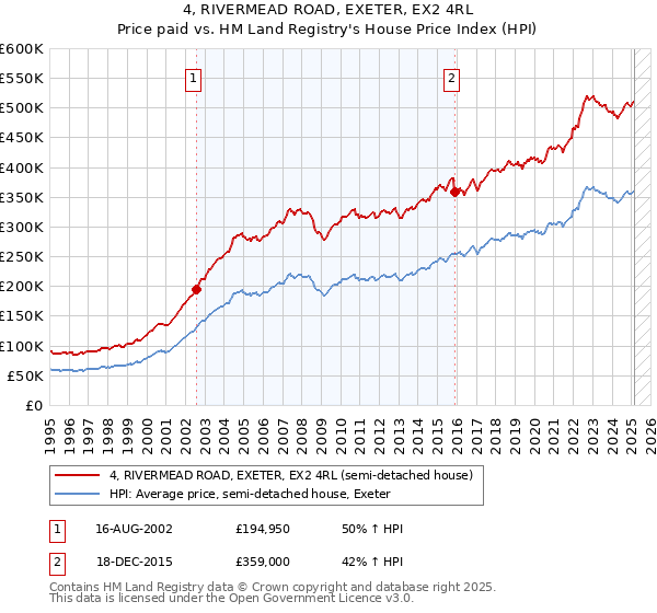 4, RIVERMEAD ROAD, EXETER, EX2 4RL: Price paid vs HM Land Registry's House Price Index