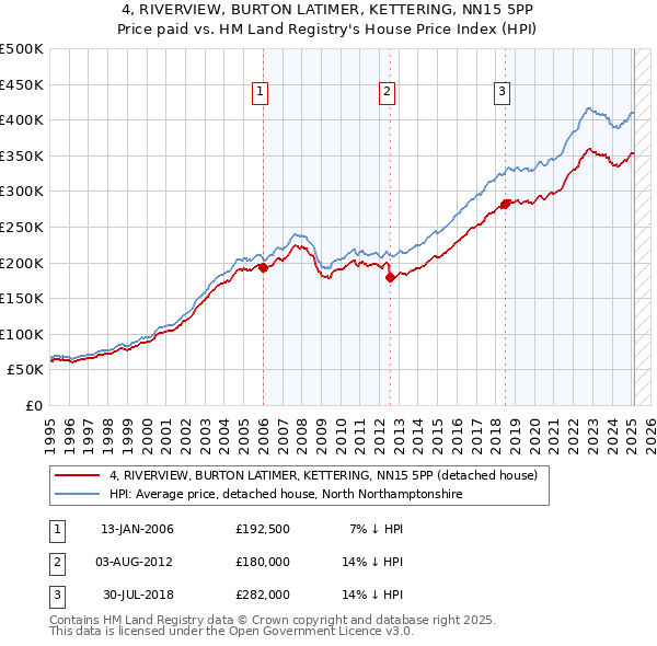 4, RIVERVIEW, BURTON LATIMER, KETTERING, NN15 5PP: Price paid vs HM Land Registry's House Price Index