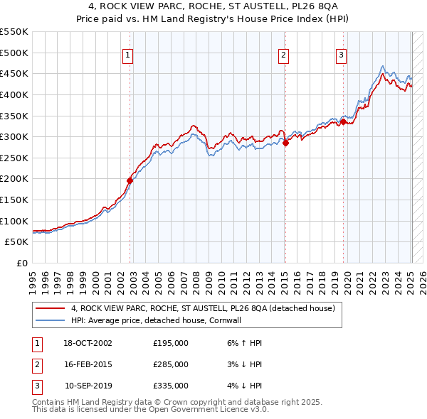 4, ROCK VIEW PARC, ROCHE, ST AUSTELL, PL26 8QA: Price paid vs HM Land Registry's House Price Index
