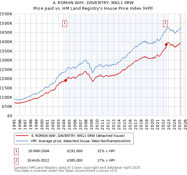 4, ROMAN WAY, DAVENTRY, NN11 0RW: Price paid vs HM Land Registry's House Price Index