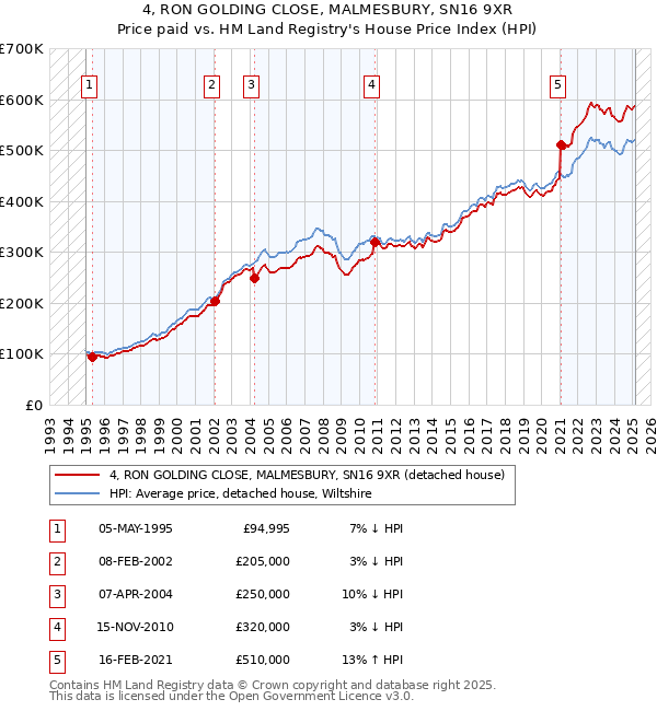 4, RON GOLDING CLOSE, MALMESBURY, SN16 9XR: Price paid vs HM Land Registry's House Price Index