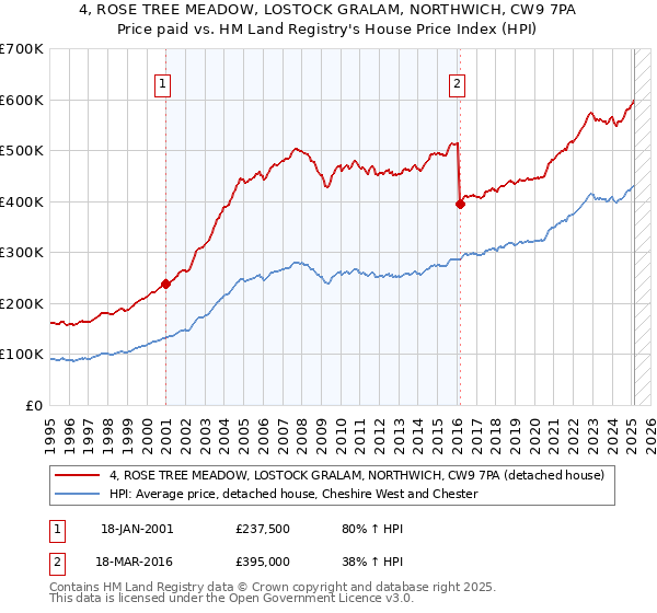 4, ROSE TREE MEADOW, LOSTOCK GRALAM, NORTHWICH, CW9 7PA: Price paid vs HM Land Registry's House Price Index