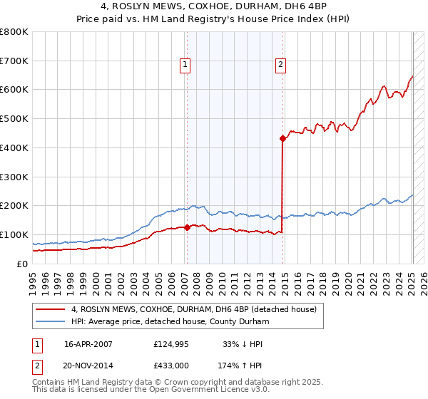 4, ROSLYN MEWS, COXHOE, DURHAM, DH6 4BP: Price paid vs HM Land Registry's House Price Index