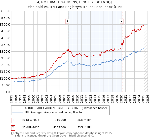 4, ROTHBART GARDENS, BINGLEY, BD16 3QJ: Price paid vs HM Land Registry's House Price Index