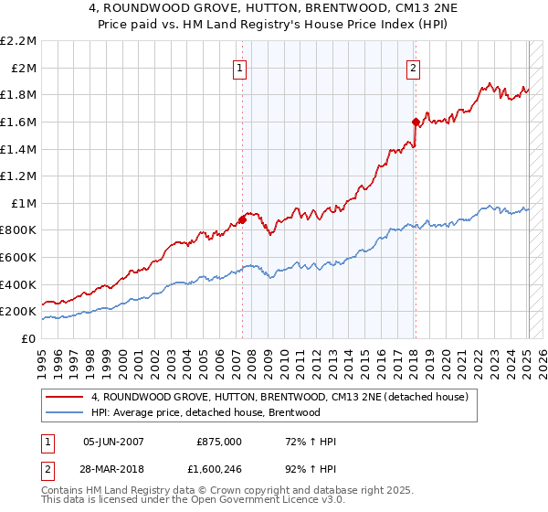 4, ROUNDWOOD GROVE, HUTTON, BRENTWOOD, CM13 2NE: Price paid vs HM Land Registry's House Price Index