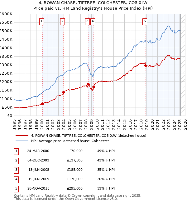 4, ROWAN CHASE, TIPTREE, COLCHESTER, CO5 0LW: Price paid vs HM Land Registry's House Price Index