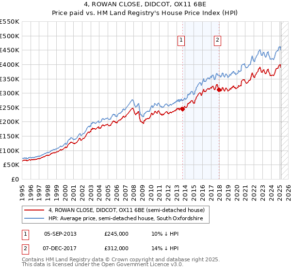 4, ROWAN CLOSE, DIDCOT, OX11 6BE: Price paid vs HM Land Registry's House Price Index