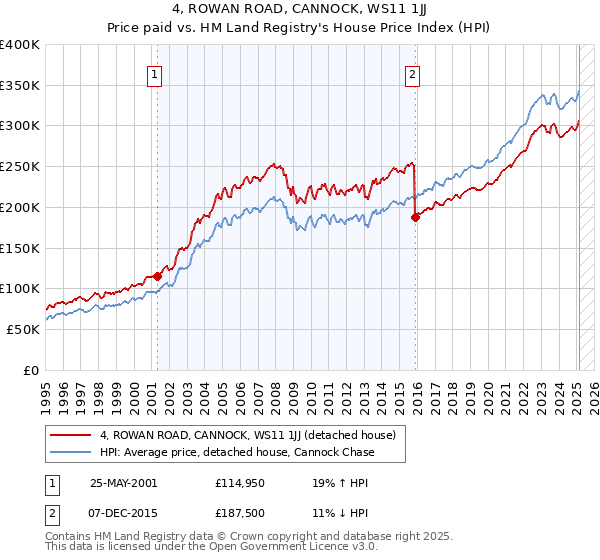 4, ROWAN ROAD, CANNOCK, WS11 1JJ: Price paid vs HM Land Registry's House Price Index