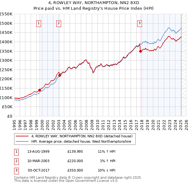 4, ROWLEY WAY, NORTHAMPTON, NN2 8XD: Price paid vs HM Land Registry's House Price Index