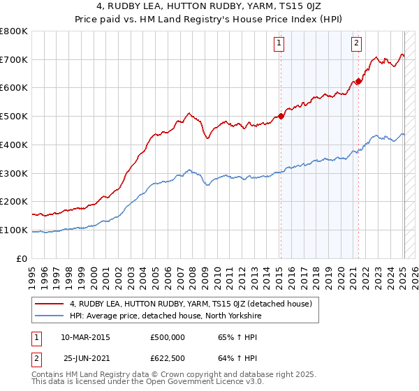4, RUDBY LEA, HUTTON RUDBY, YARM, TS15 0JZ: Price paid vs HM Land Registry's House Price Index