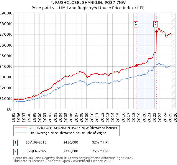 4, RUSHCLOSE, SHANKLIN, PO37 7NW: Price paid vs HM Land Registry's House Price Index