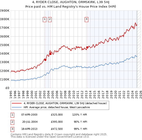 4, RYDER CLOSE, AUGHTON, ORMSKIRK, L39 5HJ: Price paid vs HM Land Registry's House Price Index