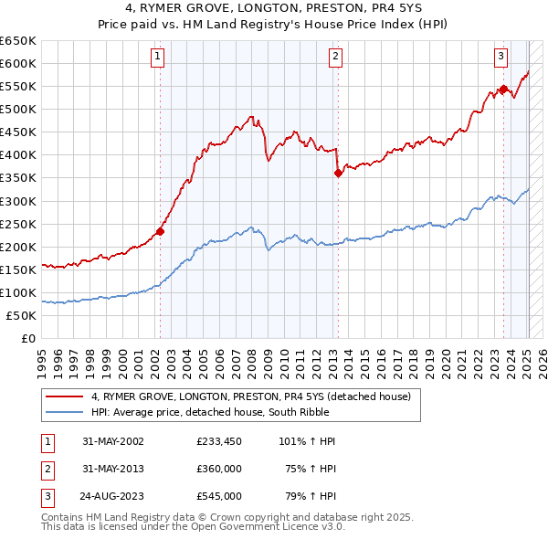 4, RYMER GROVE, LONGTON, PRESTON, PR4 5YS: Price paid vs HM Land Registry's House Price Index
