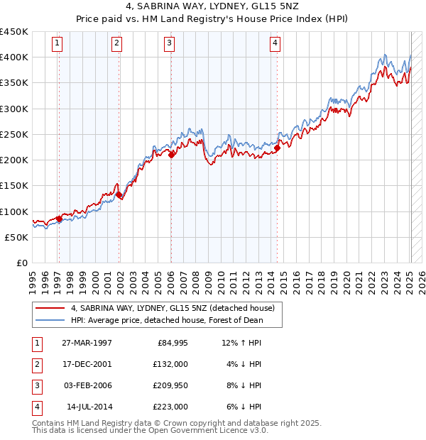 4, SABRINA WAY, LYDNEY, GL15 5NZ: Price paid vs HM Land Registry's House Price Index
