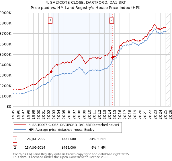 4, SALTCOTE CLOSE, DARTFORD, DA1 3RT: Price paid vs HM Land Registry's House Price Index