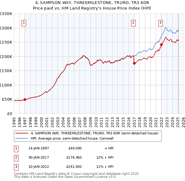 4, SAMPSON WAY, THREEMILESTONE, TRURO, TR3 6DR: Price paid vs HM Land Registry's House Price Index