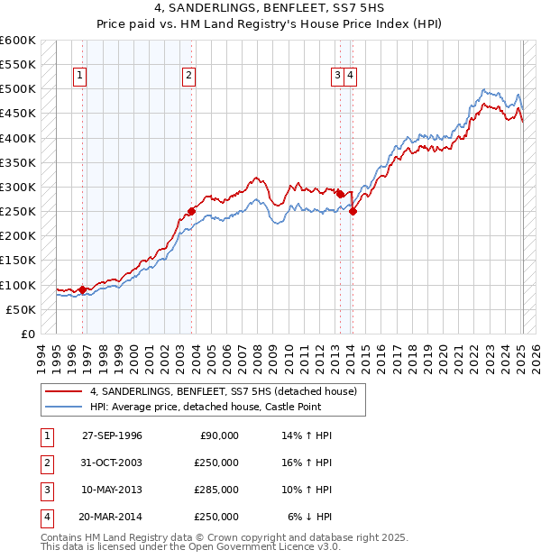 4, SANDERLINGS, BENFLEET, SS7 5HS: Price paid vs HM Land Registry's House Price Index