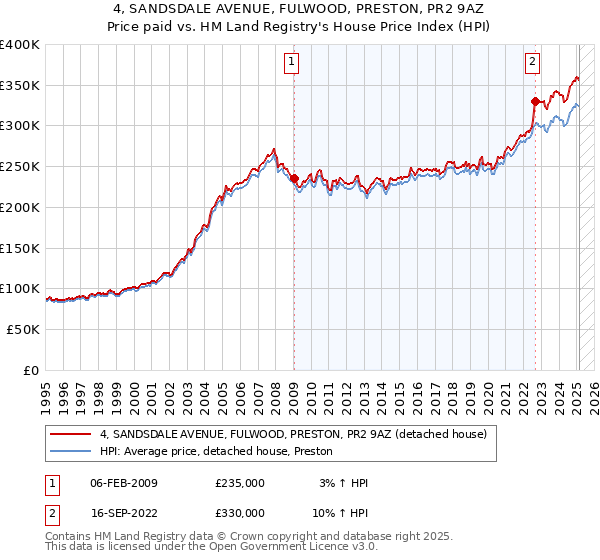 4, SANDSDALE AVENUE, FULWOOD, PRESTON, PR2 9AZ: Price paid vs HM Land Registry's House Price Index