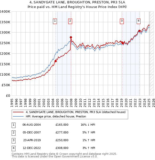 4, SANDYGATE LANE, BROUGHTON, PRESTON, PR3 5LA: Price paid vs HM Land Registry's House Price Index
