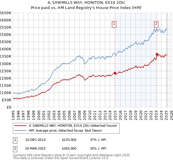 4, SAWMILLS WAY, HONITON, EX14 2DU: Price paid vs HM Land Registry's House Price Index