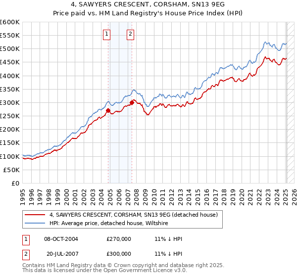 4, SAWYERS CRESCENT, CORSHAM, SN13 9EG: Price paid vs HM Land Registry's House Price Index