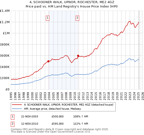 4, SCHOONER WALK, UPNOR, ROCHESTER, ME2 4GZ: Price paid vs HM Land Registry's House Price Index
