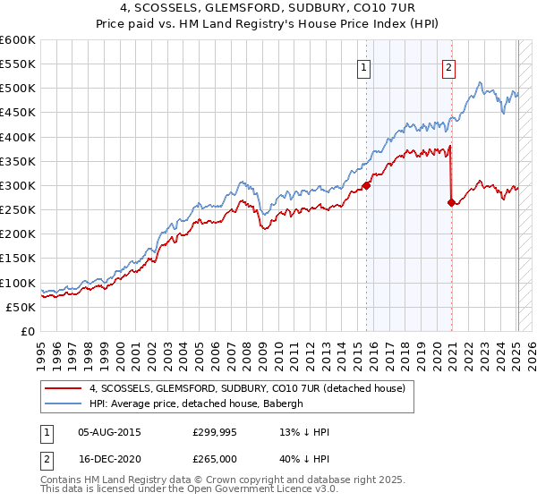 4, SCOSSELS, GLEMSFORD, SUDBURY, CO10 7UR: Price paid vs HM Land Registry's House Price Index