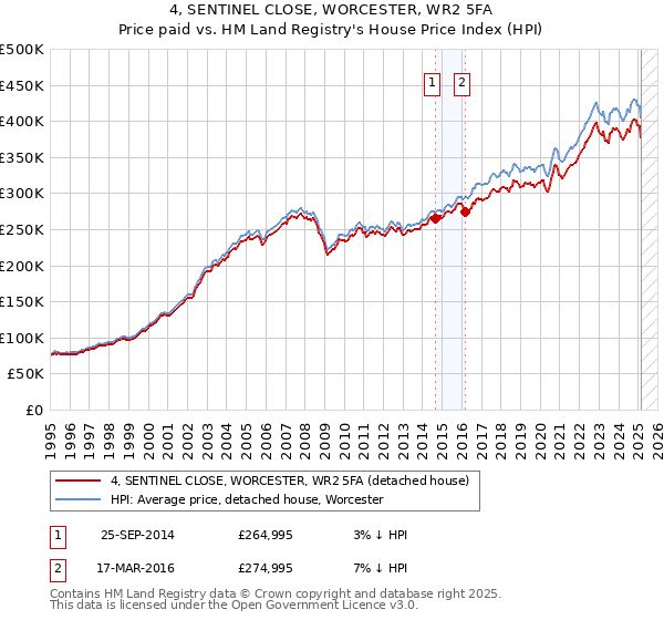 4, SENTINEL CLOSE, WORCESTER, WR2 5FA: Price paid vs HM Land Registry's House Price Index