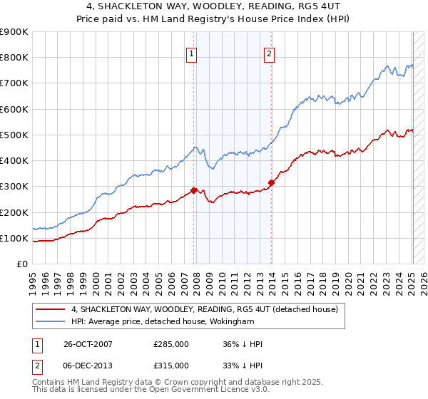 4, SHACKLETON WAY, WOODLEY, READING, RG5 4UT: Price paid vs HM Land Registry's House Price Index