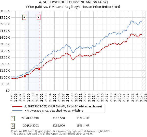 4, SHEEPSCROFT, CHIPPENHAM, SN14 6YJ: Price paid vs HM Land Registry's House Price Index
