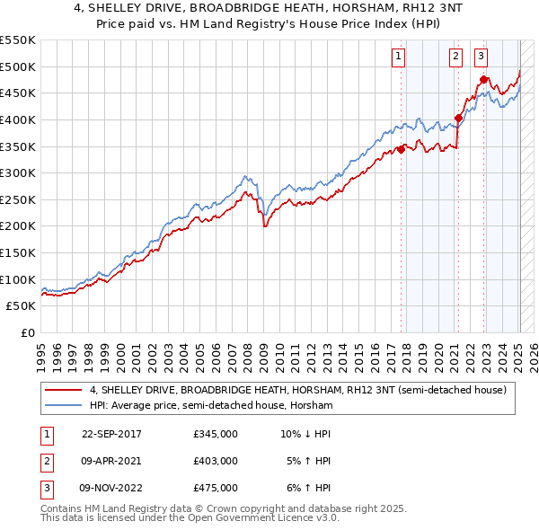 4, SHELLEY DRIVE, BROADBRIDGE HEATH, HORSHAM, RH12 3NT: Price paid vs HM Land Registry's House Price Index