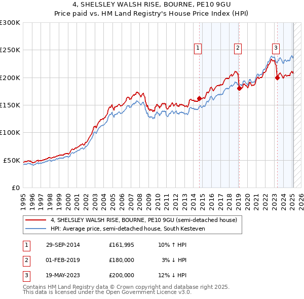 4, SHELSLEY WALSH RISE, BOURNE, PE10 9GU: Price paid vs HM Land Registry's House Price Index