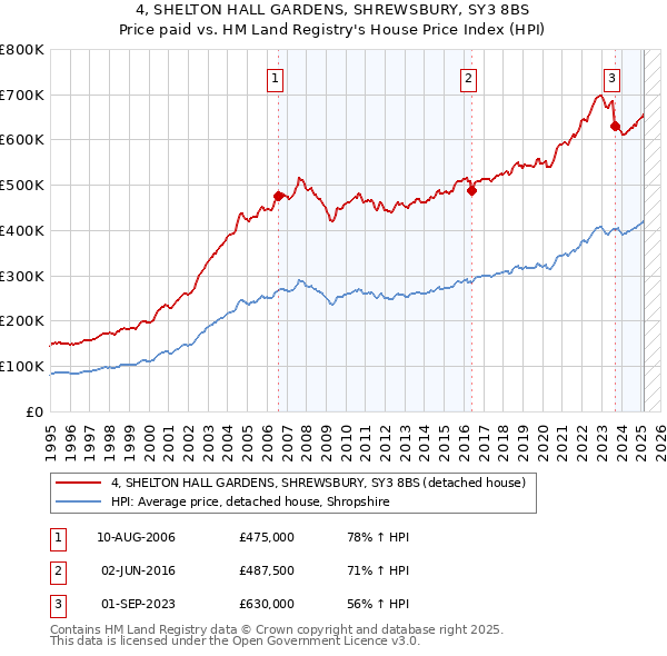 4, SHELTON HALL GARDENS, SHREWSBURY, SY3 8BS: Price paid vs HM Land Registry's House Price Index