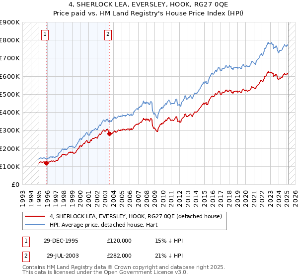 4, SHERLOCK LEA, EVERSLEY, HOOK, RG27 0QE: Price paid vs HM Land Registry's House Price Index