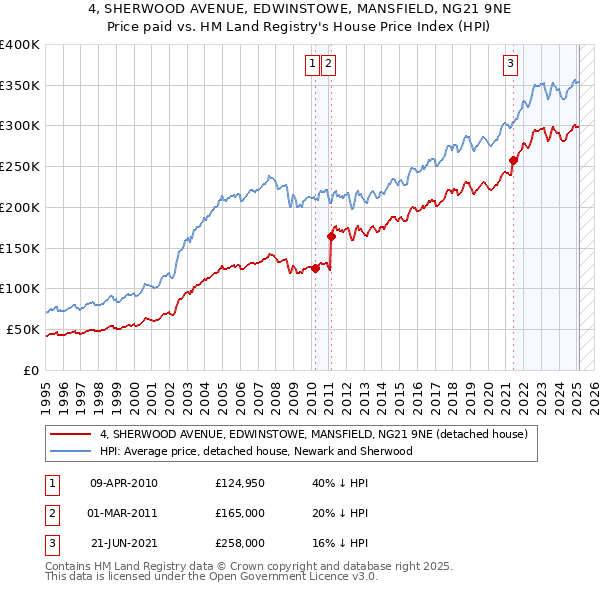 4, SHERWOOD AVENUE, EDWINSTOWE, MANSFIELD, NG21 9NE: Price paid vs HM Land Registry's House Price Index