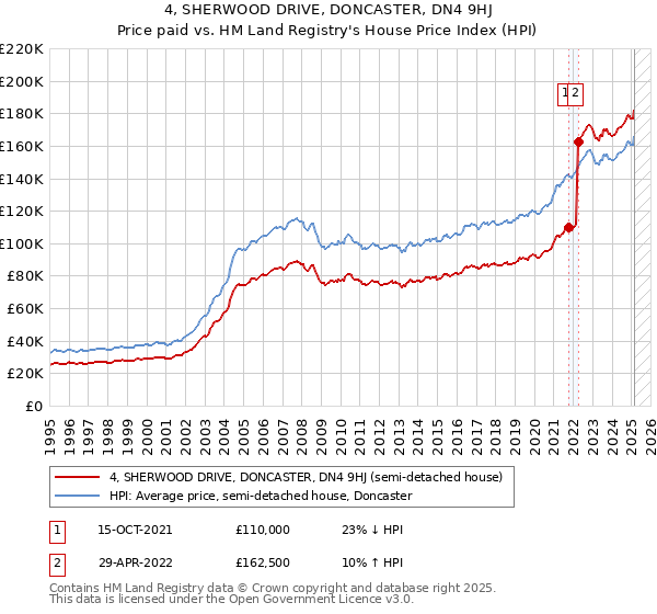 4, SHERWOOD DRIVE, DONCASTER, DN4 9HJ: Price paid vs HM Land Registry's House Price Index