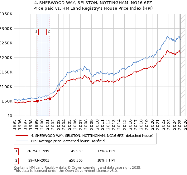 4, SHERWOOD WAY, SELSTON, NOTTINGHAM, NG16 6PZ: Price paid vs HM Land Registry's House Price Index