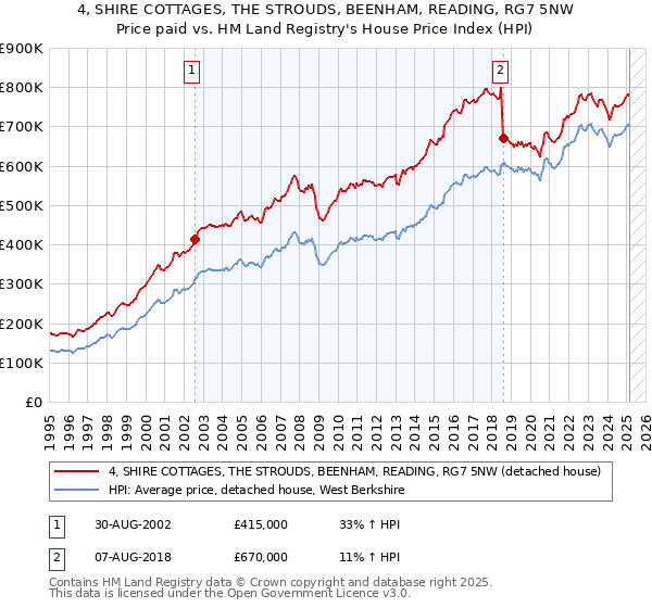4, SHIRE COTTAGES, THE STROUDS, BEENHAM, READING, RG7 5NW: Price paid vs HM Land Registry's House Price Index