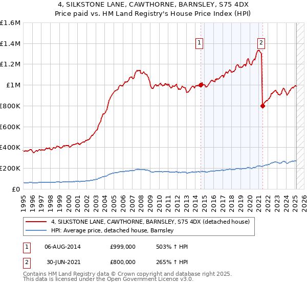 4, SILKSTONE LANE, CAWTHORNE, BARNSLEY, S75 4DX: Price paid vs HM Land Registry's House Price Index